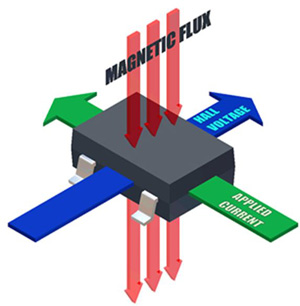 Hall Effect perpendicular magnetic field